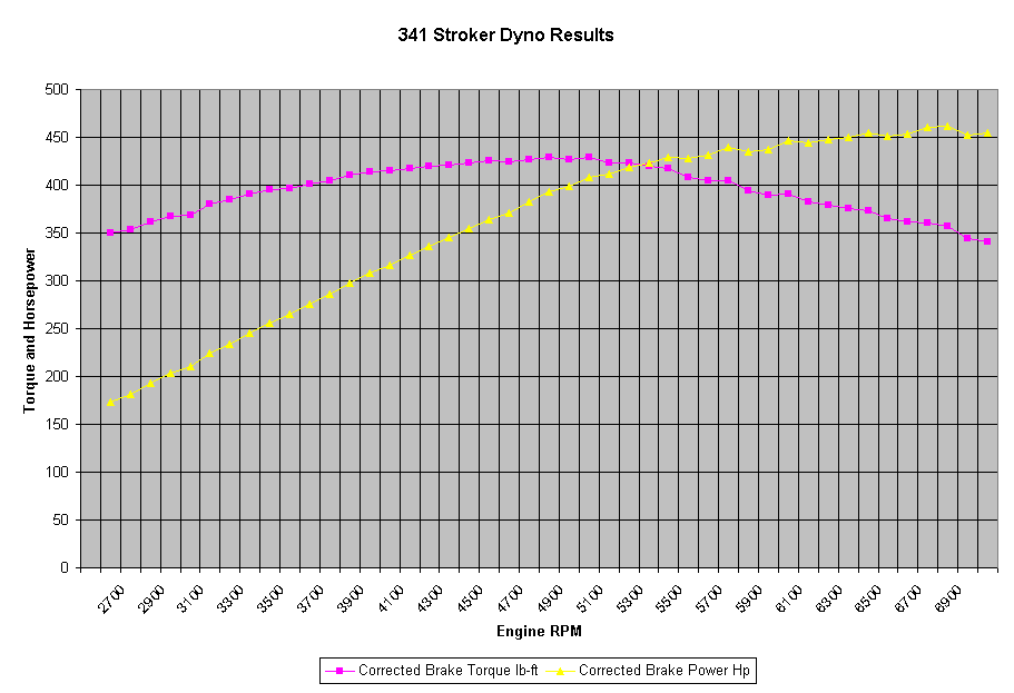 Chart 341 Stroker Dyno Results